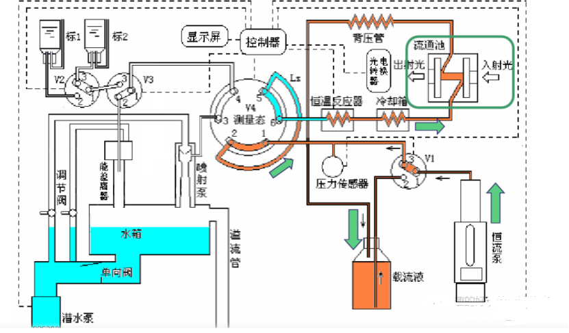 流動注射分析儀的基本原理與構造